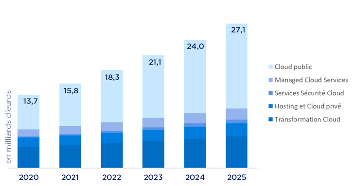 Le marché des solutions et services Cloud de 2020 à 2025 par segment