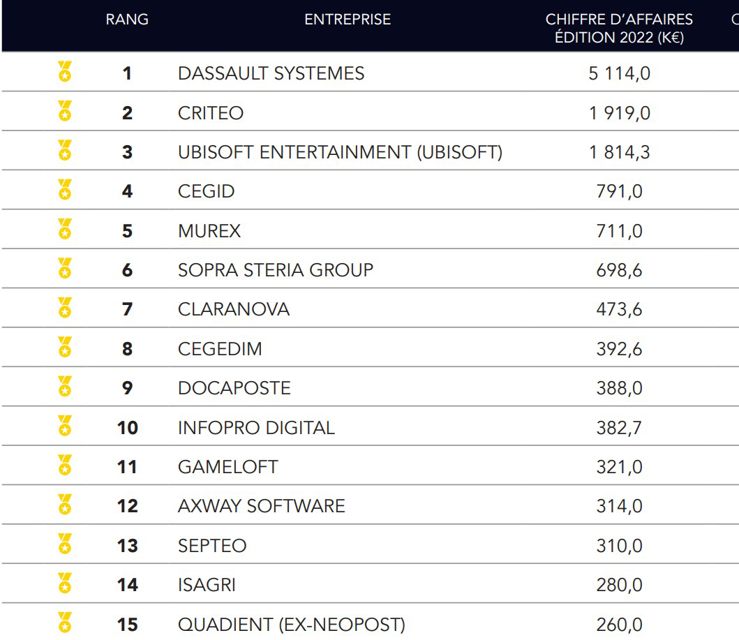 TOP 15 des logiciels