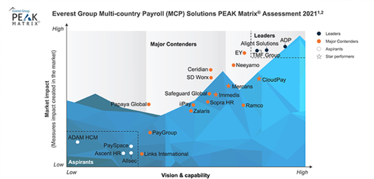 ADP : leader des solutions de paie multi-pays dans le classement PEAK Matrix 2021       